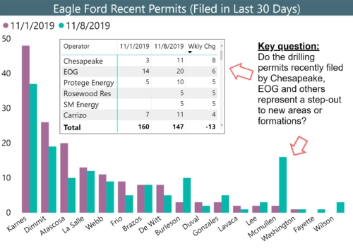 Graph of recent drilling permits in Eagle Ford