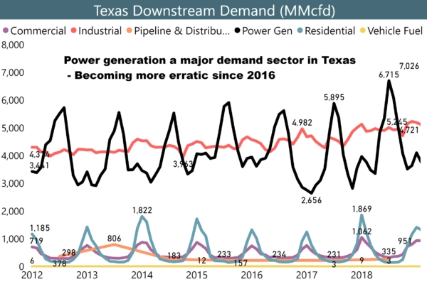 Graph showing Texas natural gas demand with Industrial and Power generation as the main drivers