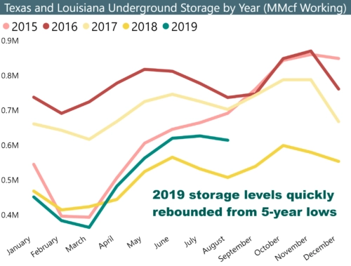 Graph of underground gas storage levels over time