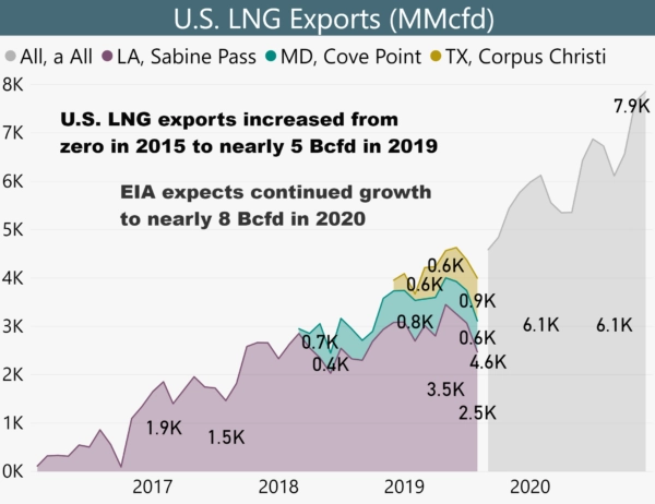 U.S. LNG exports surged from zero to 8 Bcfd in five years.