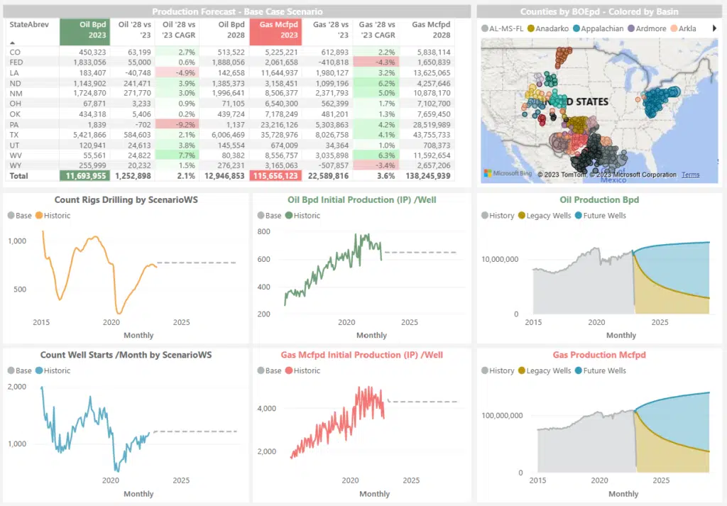 Current rig count is high enough to grow oil and gas production in most areas. Users can zoom in to basin and county and analyze the sensitivities against our other 9 scenarios.