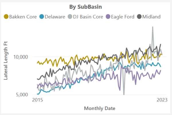 DJ Basin lateral lengths are catching up