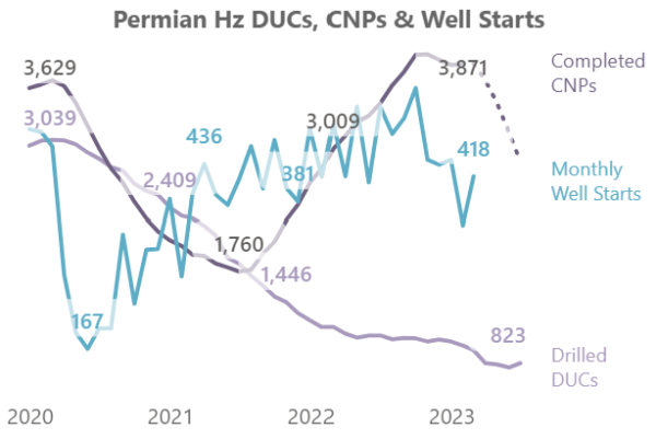 Rockies Oil & Gas Activity