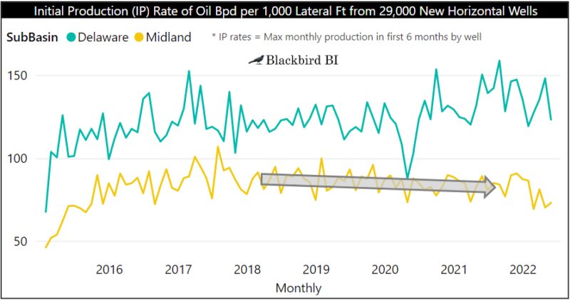 Permian Basin oil productivity ratio