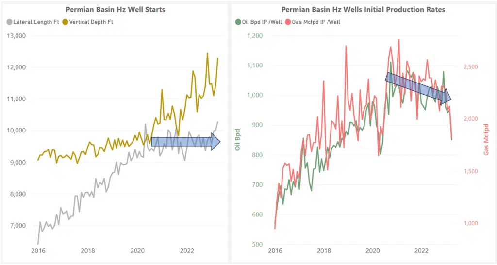 Monster Wells in Permian Going Extinct