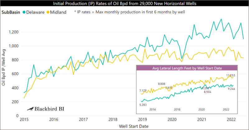 Permian Basin oil IP rates from 29,000 horizontal wells