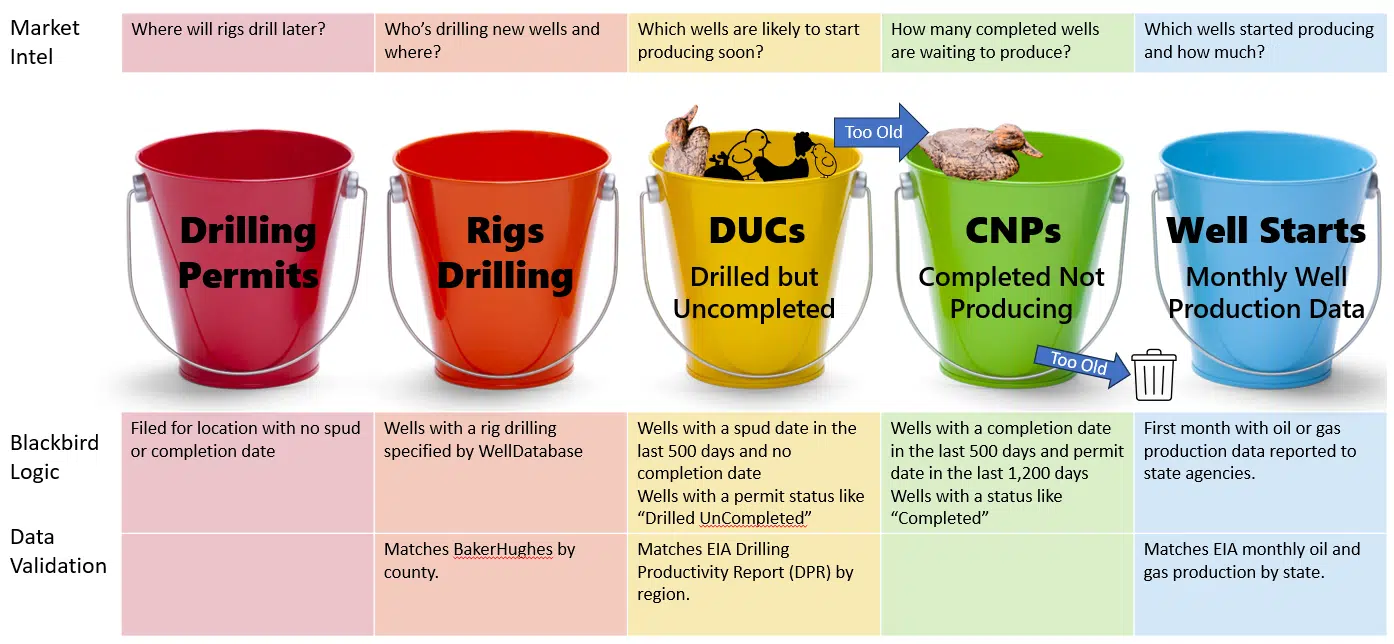 Drilling permits, rigs drilling, DUCs, CNPs and Well Starts